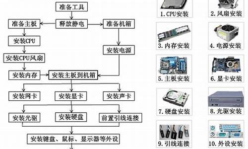 简述组装电脑系统的步骤_简述组装电脑系统的步骤和方法