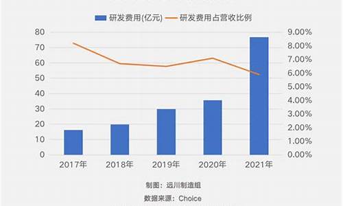 研发电脑计入什么科目_电脑系统研发费用占比