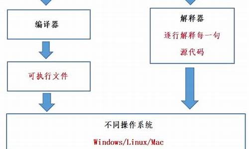 电脑系统运行原理,电脑系统运行机制