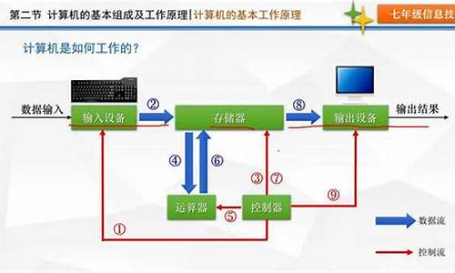 电脑系统如何工作原理-电脑运作原理